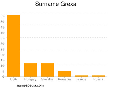 Surname Grexa