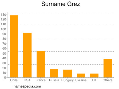 Surname Grez