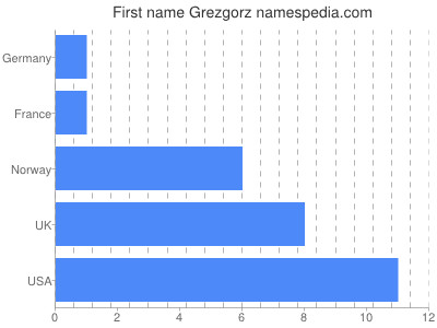 Given name Grezgorz