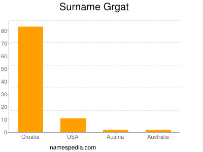 Surname Grgat
