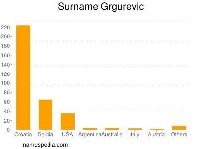 Surname Grgurevic