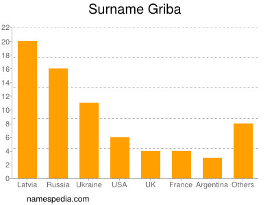 Surname Griba