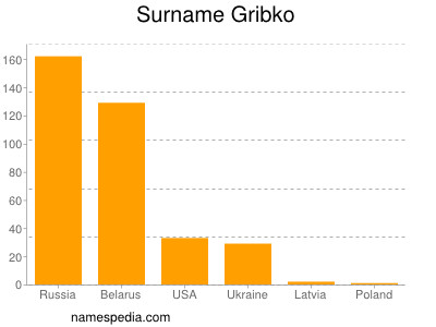 Surname Gribko
