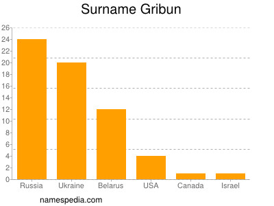 Surname Gribun