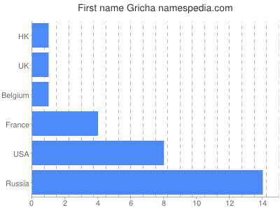 Given name Gricha