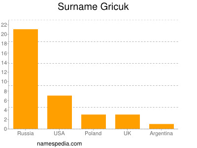 Surname Gricuk