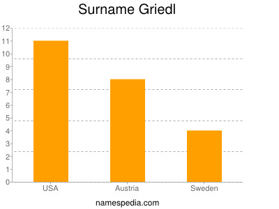 Surname Griedl