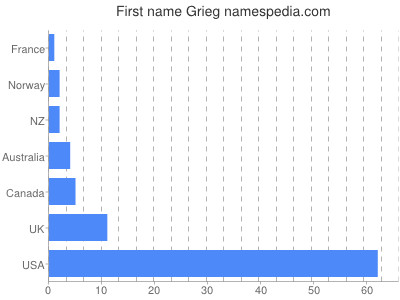 Given name Grieg