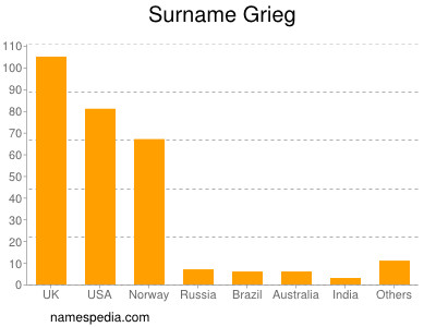 Surname Grieg