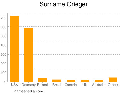 Surname Grieger