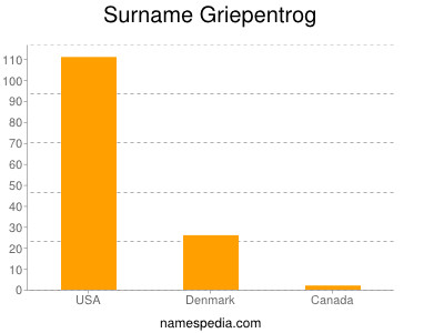 Surname Griepentrog