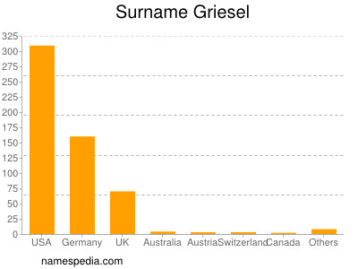 Surname Griesel