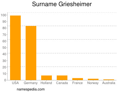 Surname Griesheimer
