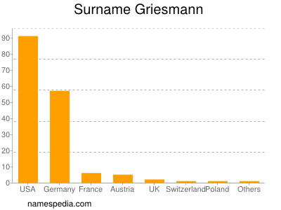Surname Griesmann