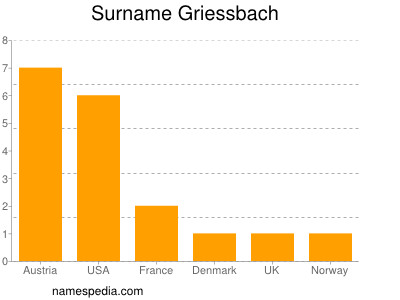 Surname Griessbach
