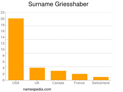Surname Griesshaber