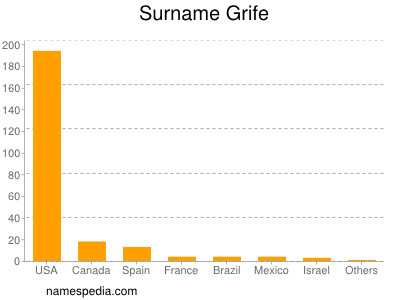 Surname Grife