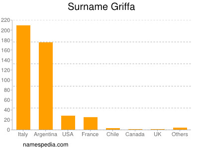 Surname Griffa