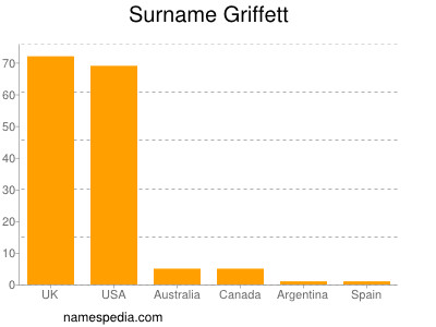 Surname Griffett