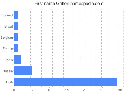 Given name Griffon