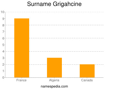 Surname Grigahcine