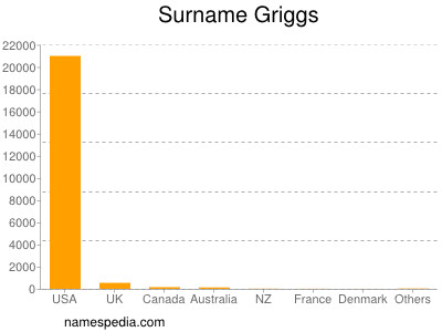 Surname Griggs