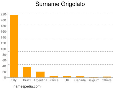 Surname Grigolato