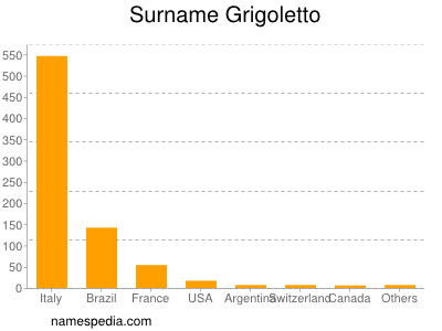 Surname Grigoletto