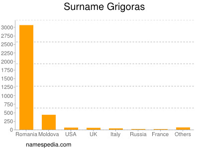 Surname Grigoras
