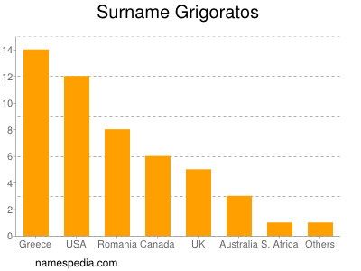 Surname Grigoratos
