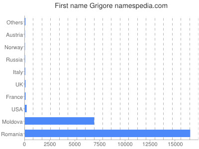 Given name Grigore