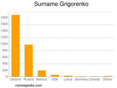 Surname Grigorenko
