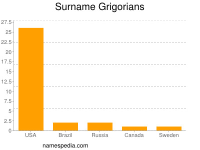 Surname Grigorians