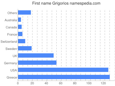 Given name Grigorios