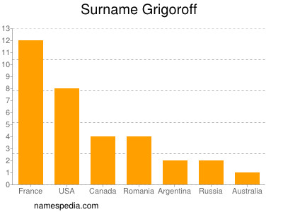 Surname Grigoroff