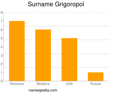 Surname Grigoropol