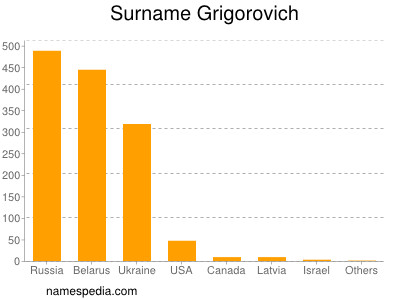 Surname Grigorovich