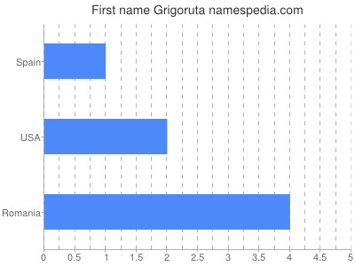 Given name Grigoruta