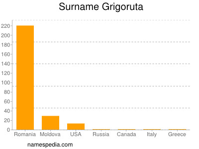 Surname Grigoruta