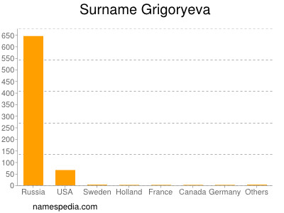 Surname Grigoryeva