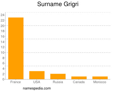 Surname Grigri