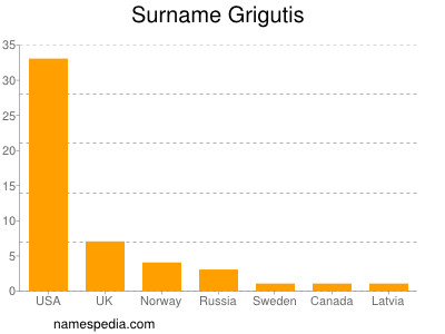 Surname Grigutis