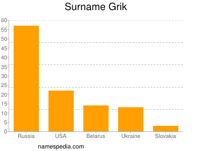 Surname Grik