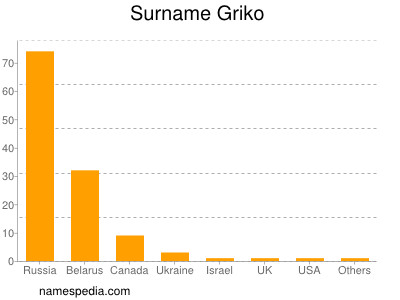Surname Griko