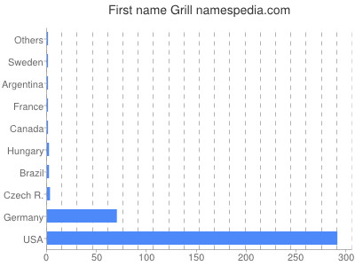 Given name Grill