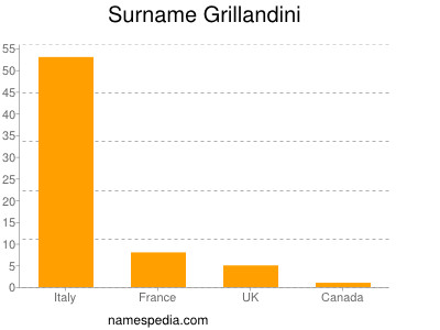 Surname Grillandini
