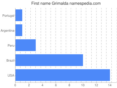 Given name Grimalda