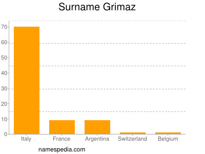 Surname Grimaz