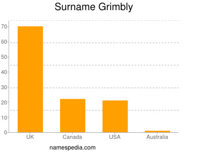 Surname Grimbly