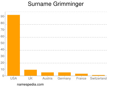 Surname Grimminger
